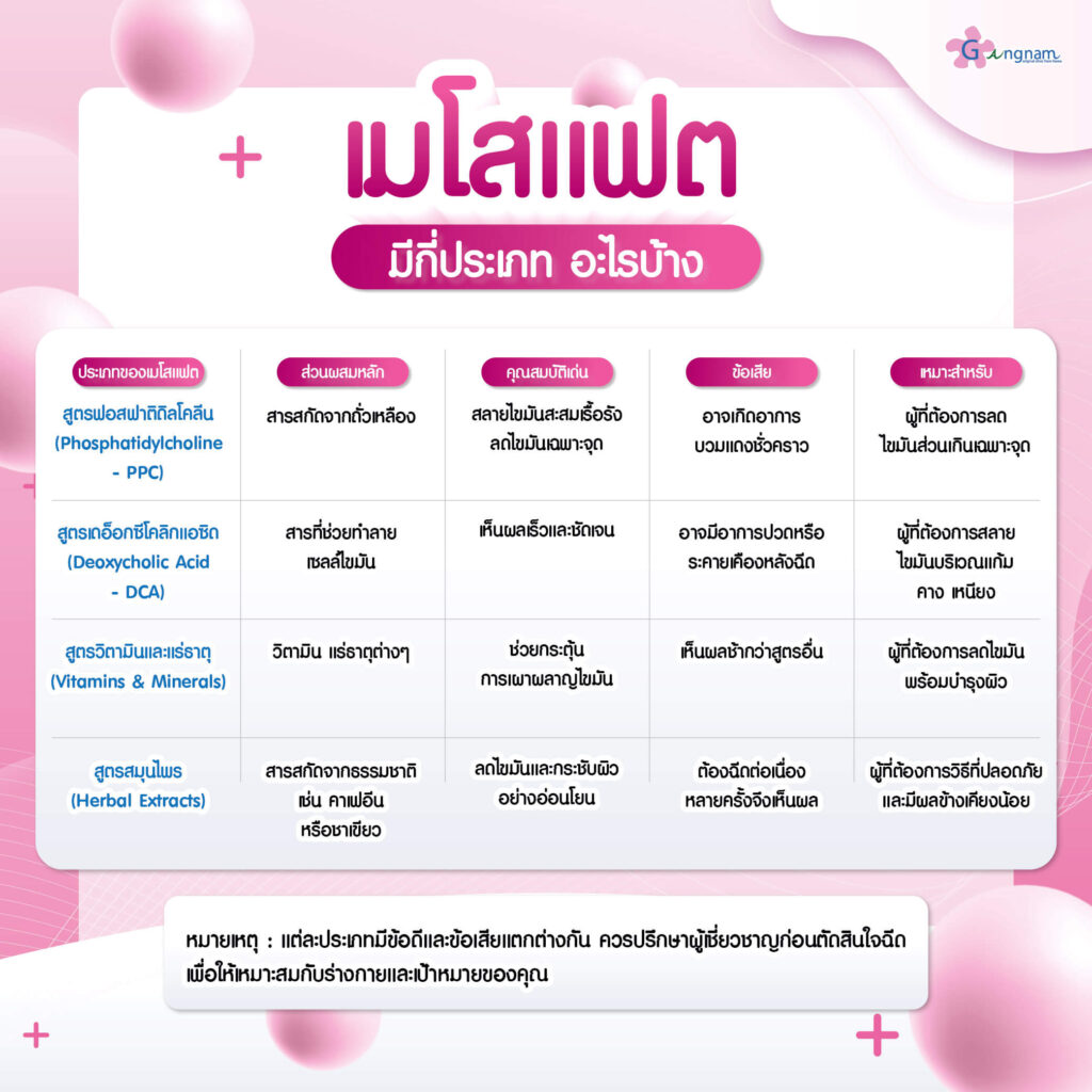 เมโสแฟต มีกี่ประเภท